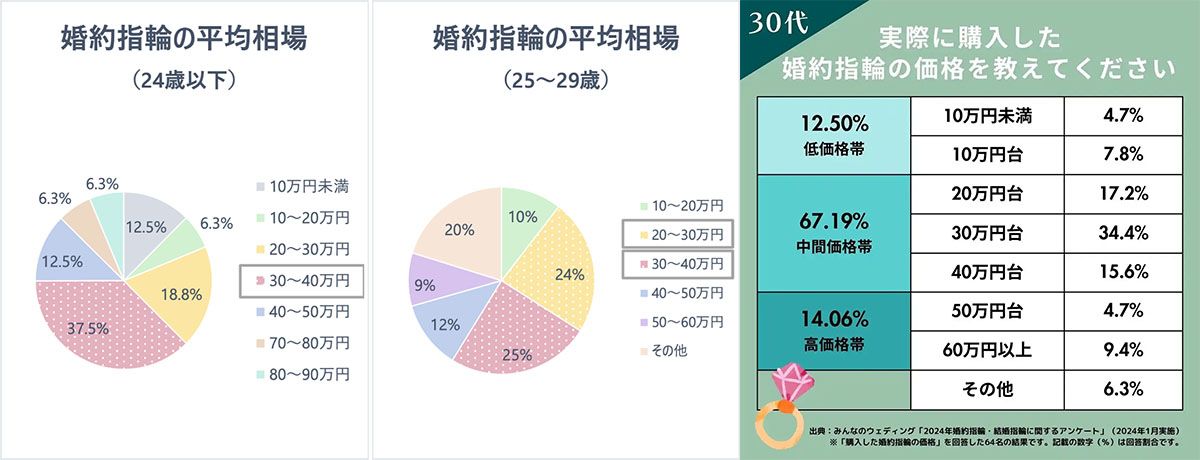 婚約指輪の相場と予算の目安