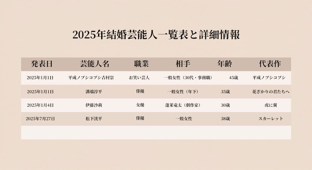 2025年結婚芸能人一覧表と詳細情報
